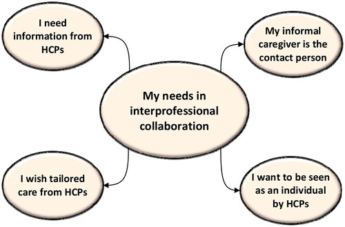 Figure 3. Theme 2. My needs in interprofessional collaboration. Abbreviations: HCPs = healthcare professionals.
