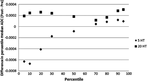 Figure 3. Difference in median percentile values for the apparent diffusion coefficient of water (ADC), post-treatment relative to pretreatment, as a function of the individual percentile as a function of treatment group. The greatest decrease occurred in the low end of the diffusion range in dogs receiving one fraction per week (0.0023 ≤ p ≤ 0.4322). 5HT, one hyperthermia fraction per week; 20 HT, three to four hyperthermia fractions per week.