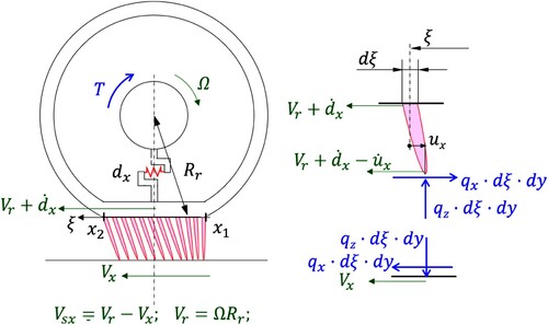 Figure 1. Tyre schematic for the pure longitudinal problem (Vy(t)=ωz(t)=0). The bristles and the tyre carcass (modelled as a linear spring) are drawn in red. The generalised forces acting on the tyre-wheel system are represented in blue. The speeds are finally given in green. The dot notation stands for total derivative with respect to time. The local variable ξ=xL(y,ρxL(t))−x is referred as the distance from the leading edge.
