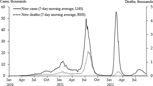 FIGURE 4 Covid-19 Update, January 2020 – September 2022Source: WHO (https://covid19.who.int/data).