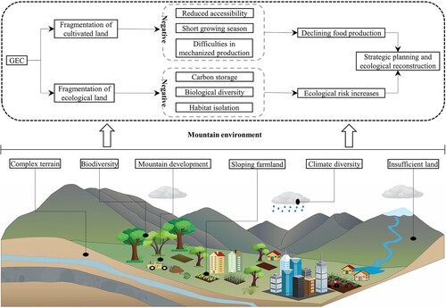 Figure 13. Impacts of landscape fragmentation caused by GEC.