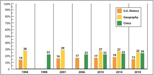 Figure 1. Percentage of students at or above the NAEP Proficient level in Geography, Civics, and U.S. History (1994–2018). Source: Heafner (Citation2020).