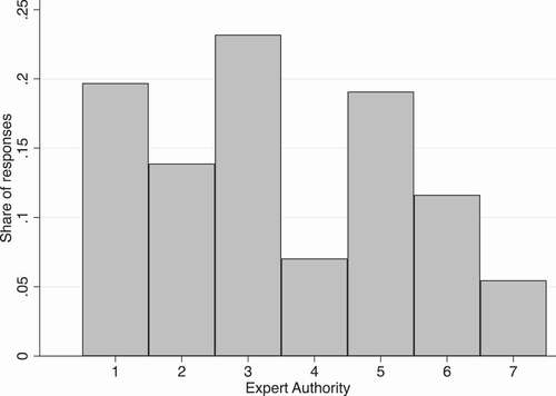 Figure A4. Distribution of evaluations of expert authority