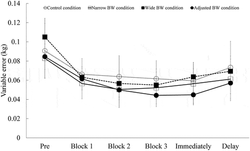Figure 6. The trends of VE (pretest–delay retention-test). Five trials were conducted for each block, and the test block was conducted without KR. Error bars show standard deviation. The control condition is shown as white circles and dashed lines, the narrow BW condition as white squares and solid lines, the wide BW condition as black squares and dashed lines, and the adjusted BW condition as black circles and solid lines.