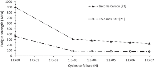 Figure 4. Fatigue strength S-N curve for restorative material used (Homaei et al. Citation2016).