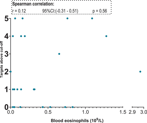 Figure 9. Figure 8: scatter plot. X-axis: blood eosinophils in 109/L, segmented axis. Y-axis: targets above cut-off. Targets included: GATA2, CPA3, HDC MS4A2 and TPSAB1/TPSB2.