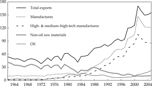 FIGURE 5  Malaysia: Export Categories as a Share of GDP (%) Source: As for table 6.