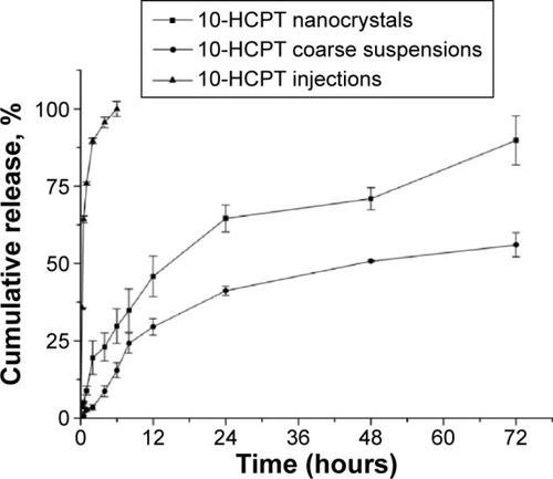 Figure 3 The release curves of 10-HCPT injections, 10-HCPT nanocrystals, and coarse 10-HCPT suspensions in water over a 72-hour period.Note: The experiment was performed in triplicate.Abbreviation: 10-HCPT, 10-hydroxycamptothecin.