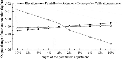 Figure 9. Sensitivity analysis of parameters in the InVEST nutrient retention model.