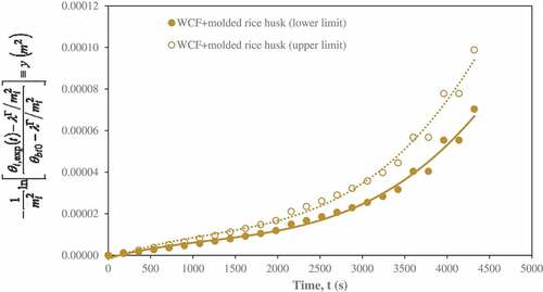 Figure 16. Derivation of thermal diffusivity for white cotton fabric and molded rice husk insulating materials