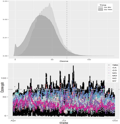 Figure 1. Ozone density and time series. Top: Density of 1-minute ozone concentrations (dark grey) and corresponding maximum 8-hour block averages (light grey) for Village Green Bench and FEM monitoring station data. The dashed vertical line is 70 ppb. Bottom: 1-minute ozone concentrations (black) and corresponding maximum 8-hour block averages (colored by state) for the FEM sites in 6 states (CA, CO, MA, MD, NC, NY) for the 2013 ozone season (April–Sept). The dashed horizontal line represents 70 ppb.