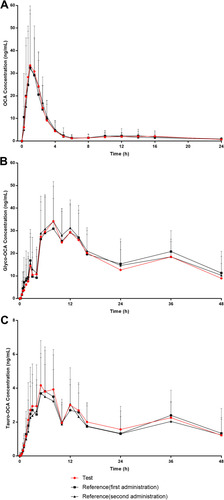 Figure 2 Mean plasma concentration-time curves of OCA, Glyco-OCA and Tauro-OCA after a single 10 mg dose of the test/reference drug in healthy subjects under fed conditions. (A) OCA. (B) Glyco-OCA. (C) Tauro-OCA.