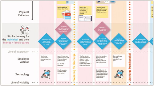 Figure 5. Excerpt from the Service Blueprint drafted to synthesize the findings from Workshops 1 and 2 and to define a range of prototypical elements of the intervention. The full document can be viewed in Supplementary Appendix 3.