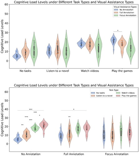 Figure 5. The cognitive load score, i.e., comparing visual assistance within a fixed task type (top) and comparing task types within a fixed visual assistance (bottom).