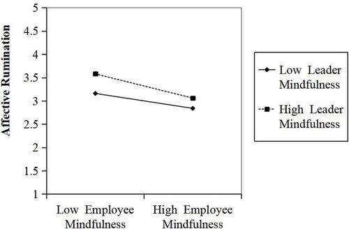 Figure 3 Plot of employee mindfulness×leader mindfulness on affective rumination.