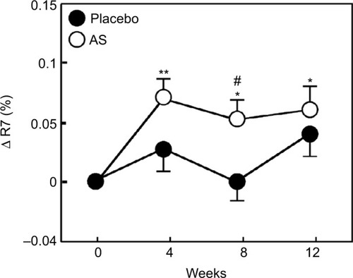 Figure 2 The change in the R5 (skin net elasticity) of participants aged <46 years during the treatment period.