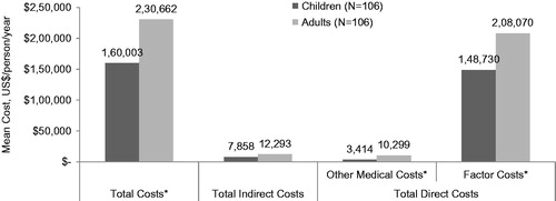 Figure 2. Average hemophilia-related costs per person per year by age group. Costs were reported as mean in 2011 US dollars. Costs for persons with inhibitors (n = 10) were excluded. *Statistically significant differences at p < 0.05 were observed between children and adults.