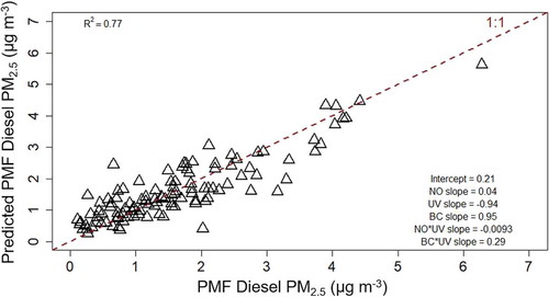 Figure 7. A simple model utilizing NO, UV, and BC predicted 24-hour concentrations of diesel PM2.5, and is compared to diesel PM2.5 determined by PMF analysis, with the 1:1 line in red. Predicted PMF diesel PM2.5 = a + bNO + cUV + dBC + eNO*UV + fUV*BC; where a = 0.21; b = 0.04; c = − 0.94; d = 0.95;e = 0.0093; and f = 0.29.