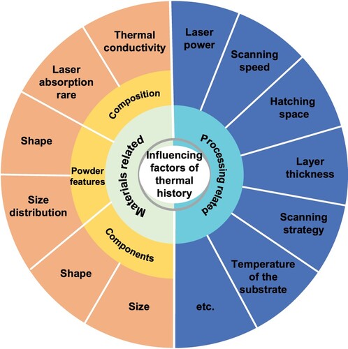 Figure 6. The influencing factors of thermal histories.