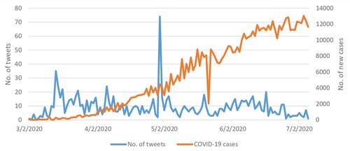 Figure 2 Time distribution of tweets and COVID-19 new cases in the Arab countries.