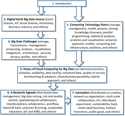Figure 1. Tackling Big Data challenges with cloud computing for innovation.