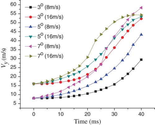 Figure 22. Relative velocity in the y direction for the six conditions.