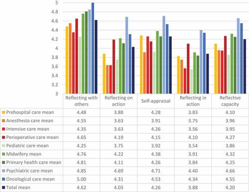 Figure 1. Differences in means in self-rated reflective capacity in post-registration specialist nursing students depending on ongoing specialist programme.