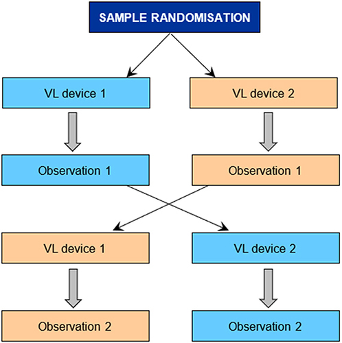 Figure 3 Diagrammatic presentation of the study process showing sample randomisation. Participants were randomised to either of the two devices for their first attempt at intubation. A videorecording of this attempt was made. Thereafter, the alternative device was used in the same manner.