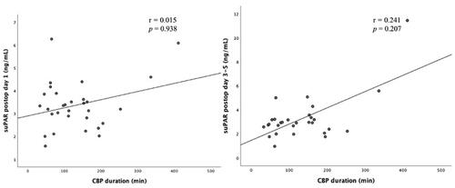 Figure 2. Correlation between suPAR levels on postoperative day 1 (left) and days 3–5 (right) and time on CPB.