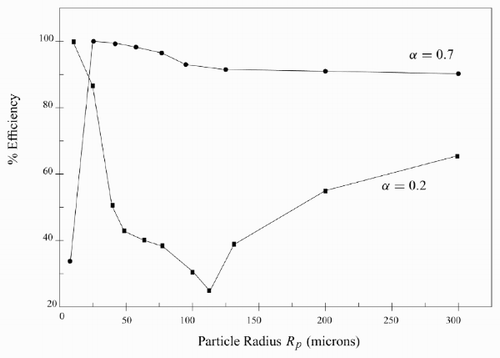 Figure 5. Dependence of the predicted long-time efficiency on the particle radius R p.