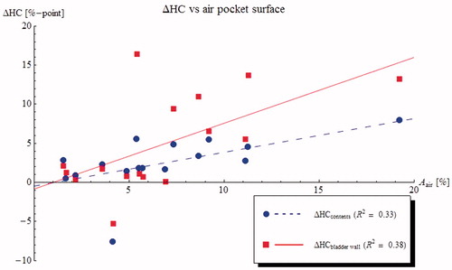 Figure 6. Predicted changes in heterogeneity coefficient (HC = (T10 − T90)/(T10 − 37 °C)) for the bladder contents (blue circles) and the bladder wall (red squares) plotted against air pocket contact surface for 16 NMIBC patients. The presence of an air pocket in the bladder increases the heterogeneity of the bladder wall temperatures, but has less effect on the heterogeneity of the bladder contents.