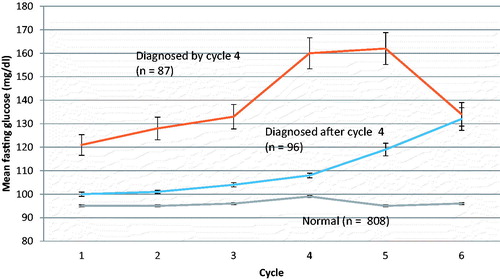 Figure 1. Mean fasting glucose for early and late-diagnosed diabetics and for normal men, by cycle.