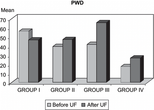 Figure 1. The distribution of PWD measurements according to group.
