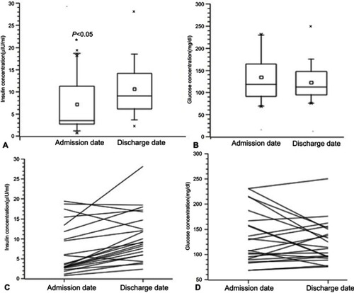 Figure 3 Serum insulin and glucose levels during exacerbations and after recovery in AECOPD patients.