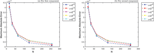 Figure 6. The maximum absolute error of example 2 for different values of ε.