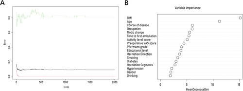 Figure 2 Clinical feature selection using a random forest. (A) Relationship between trees and errors in a random forest. (B) Variable importance ranking in a random forest.