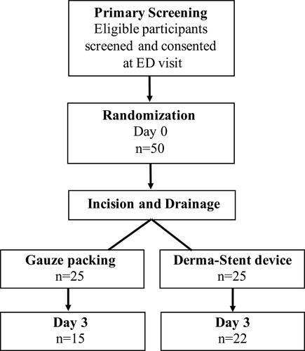 Figure 2 Consort diagram of enrolled patients.