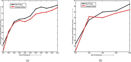 Figure 4. Variation of classification accuracy with size of training set for (a) Dataset 1 and (b) Dataset 2