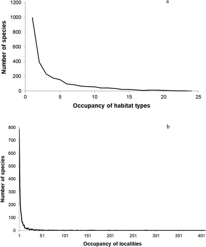 Figure 5. Species occupancy frequency distribution (OFD) curves calculated for (a) habitat types and (b) localities.