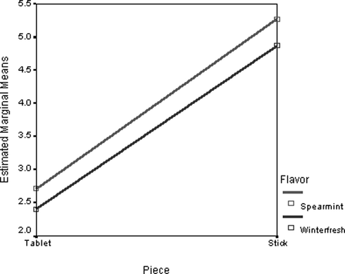 Figure 12. Profile Plot of Piece (Tablet vs. Stick) and Flavor (Spearmint vs. Winterfresh) for the Response Variable Texture.