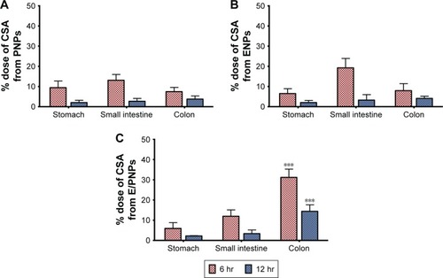 Figure 4 In vivo quantification of CSA-loaded nanoparticles in the GIT: (A) PNPs; (B) ENPs; (C) E/PNPs. n=3 mice per time point; ***p<0.001.Abbreviations: CSA, cyclosporine A; GIT, gastrointestinal tract; PNPs, poly(lactic-co-glycolic acid) (PLGA) nanoparticles; ENPs, Eudragit FS30D nanoparticles; E/PNPs, Eudragit FS30D/PLGA nanoparticles.