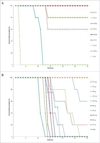 Figure 3. Survival over time without hind limb paralysis by antibody cohort following diphtheria toxin challenge. The proportion of animals surviving without hind limb paralysis over the 30-day study period by study day following receipt of toxin-antibody mixture is shown for equine diphtheria anti-toxin (DAT) dosing cohorts in panel A and S315 human monoclonal antibody dosing cohorts in panel B.