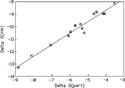 Figure 2 Lipophilicity relationships within a group of 14 structurally diverse CYP3A4 inhibitors. The ΔGinh value is plotted against ΔGpart for log P data and indicates that the difference between the two lines is equivalent to an average hydrogen bond energy of − 1.5 kcal mol− 1.