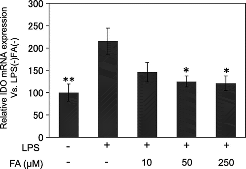 Fig. 2. IDO mRNA expression.