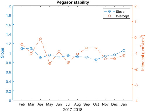 Figure 3. Monthly slopes and intercepts of the DMPS and Pegasor linear regression.