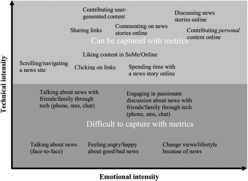 Figure 1. The challenge of metrics. Examples of audience engagement with varying degrees of emotional and technical intensity