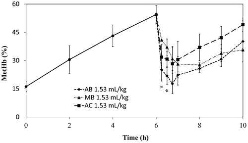 Figure 3. Reduction of metHb by injection of the dye solutions (MB, AB or AC) after resuscitation with HbV from haemorrhagic shock. The dye concentration is 2.6 mM. The injection volume is 1.53 ml/kg. Plotted values are mean ± standard deviation (n = 3). *p < .05; #p < .01 vs. MB.