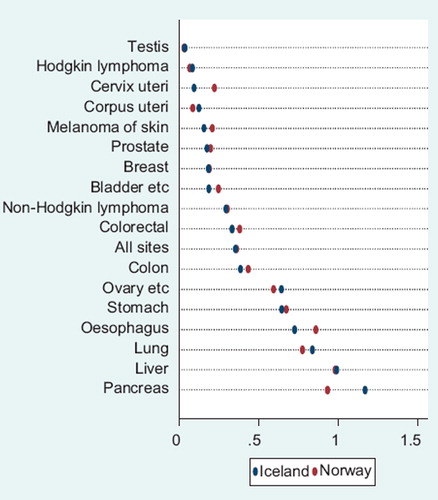 Figure 7. Comparison of mortality:incidence ratios between (2005–2009) and (2004–2008), by cancer site [Citation13].