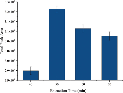 Figure 4. The effect of extraction time on terpenes.
