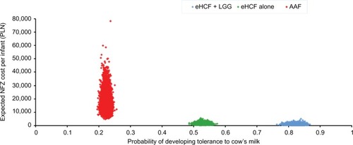 Figure 2 Distribution of expected NFZ costs over 18 months from starting a formula and expected probability of developing tolerance to cow’s milk by 18 months, generated by 10,000 iterations of the model.